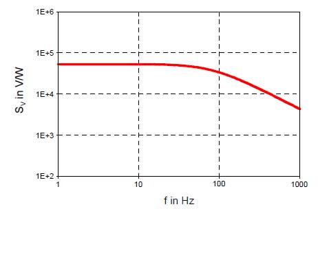 Bild 7: Frequenzgang der Empfindlichkeit im Strombetrieb