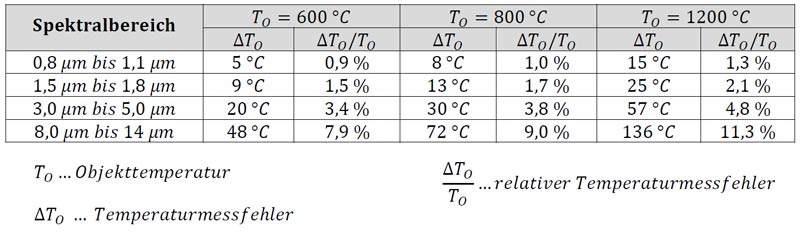 Abbildung 2: Temperaturmessfehler und relativer Temperaturmessfehler bei einem Emissionsgradfehler von zehn Prozent in Abhängigkeit von Objekttemperatur und Spektralbereich