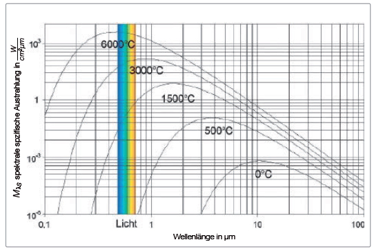 Abbildung 1: Wellenlängenabhängigkeit der spektralen spezifischen Ausstrahlung von Schwarzen Strahlern unterschiedlicher Temperatur